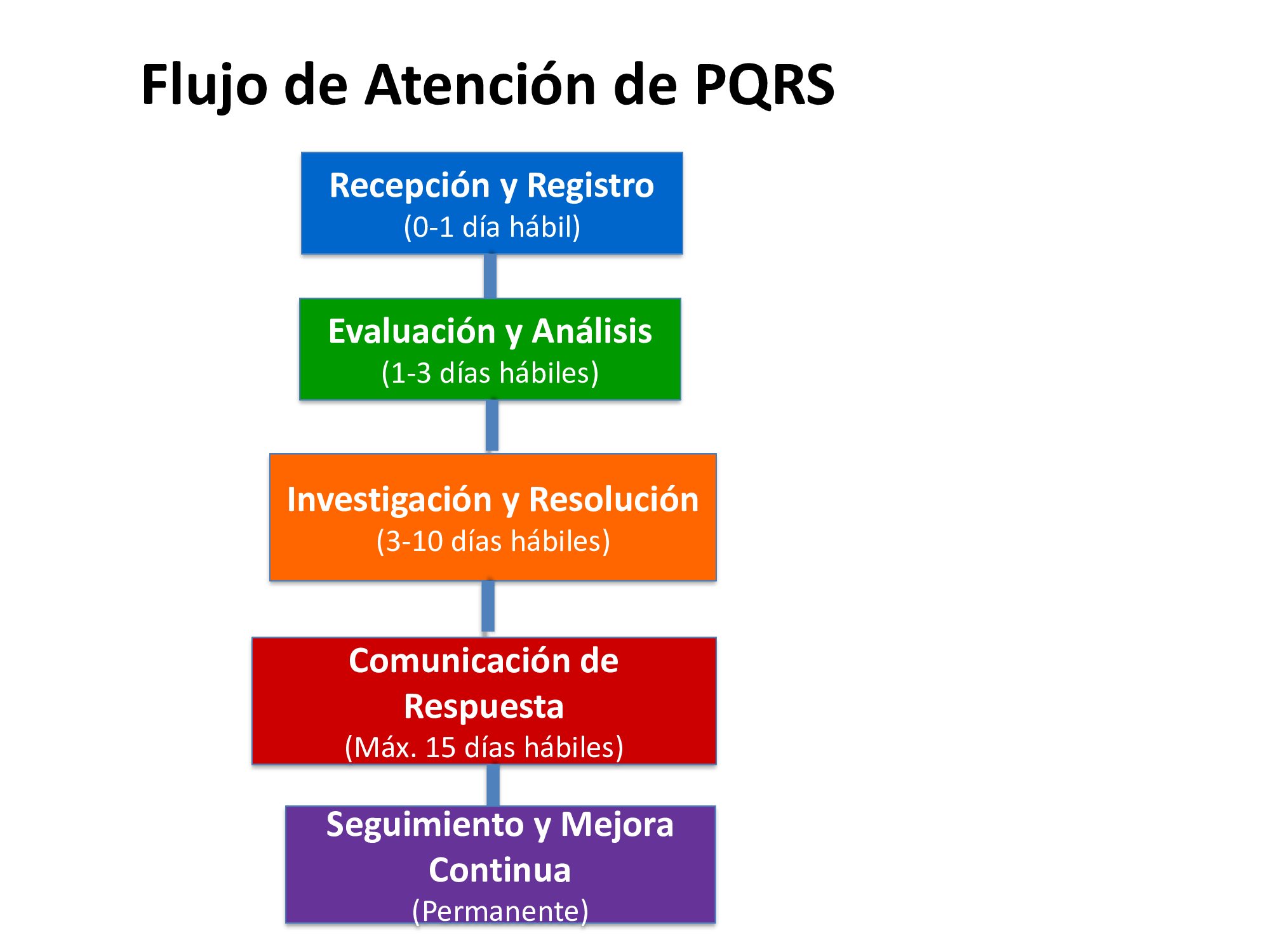Flujo de Atención de PQRS